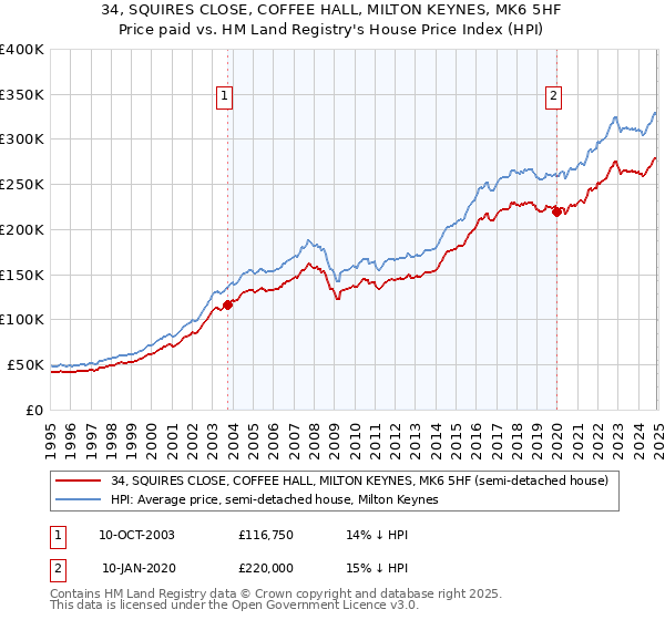 34, SQUIRES CLOSE, COFFEE HALL, MILTON KEYNES, MK6 5HF: Price paid vs HM Land Registry's House Price Index