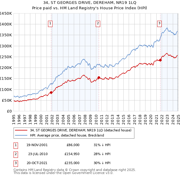 34, ST GEORGES DRIVE, DEREHAM, NR19 1LQ: Price paid vs HM Land Registry's House Price Index