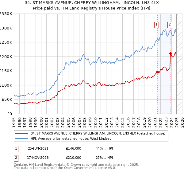 34, ST MARKS AVENUE, CHERRY WILLINGHAM, LINCOLN, LN3 4LX: Price paid vs HM Land Registry's House Price Index