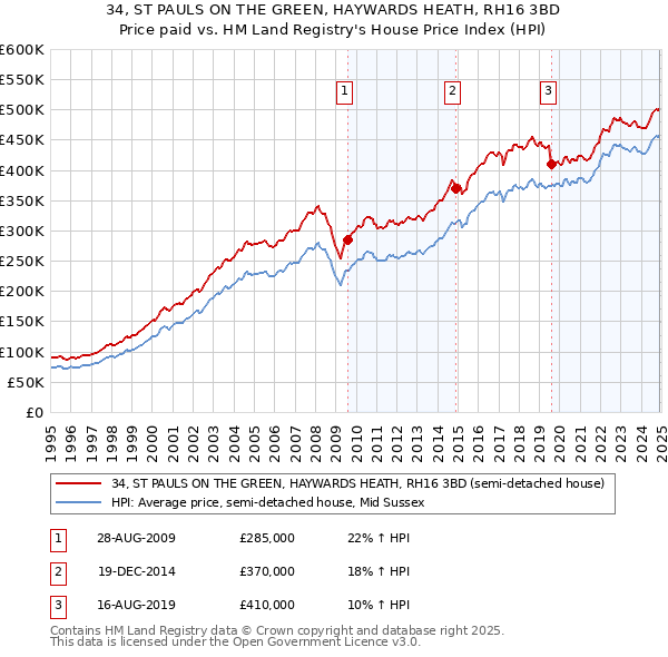 34, ST PAULS ON THE GREEN, HAYWARDS HEATH, RH16 3BD: Price paid vs HM Land Registry's House Price Index