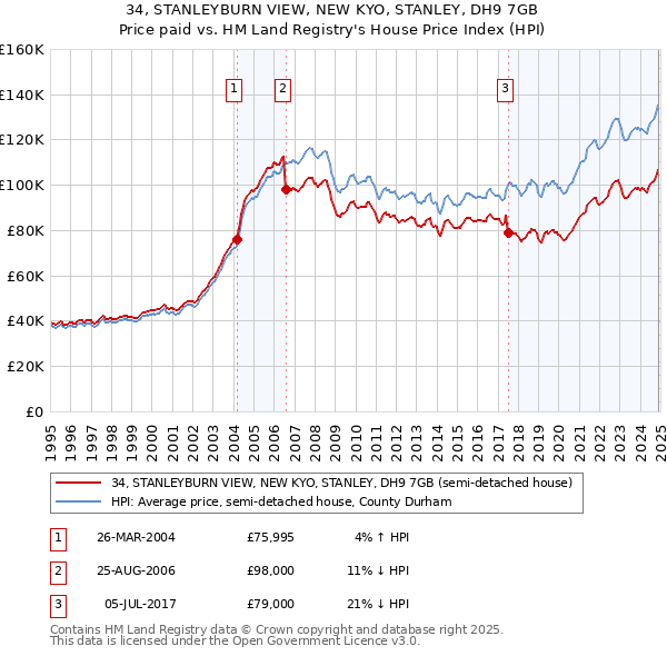 34, STANLEYBURN VIEW, NEW KYO, STANLEY, DH9 7GB: Price paid vs HM Land Registry's House Price Index