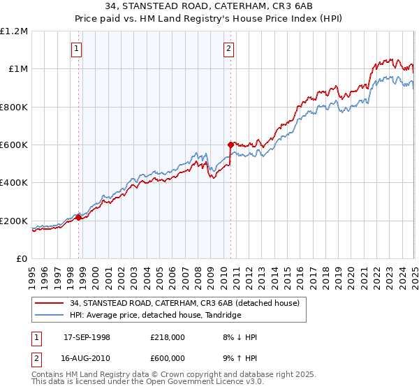 34, STANSTEAD ROAD, CATERHAM, CR3 6AB: Price paid vs HM Land Registry's House Price Index