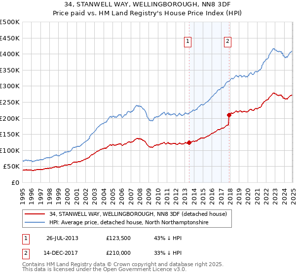 34, STANWELL WAY, WELLINGBOROUGH, NN8 3DF: Price paid vs HM Land Registry's House Price Index