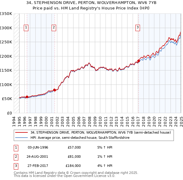 34, STEPHENSON DRIVE, PERTON, WOLVERHAMPTON, WV6 7YB: Price paid vs HM Land Registry's House Price Index