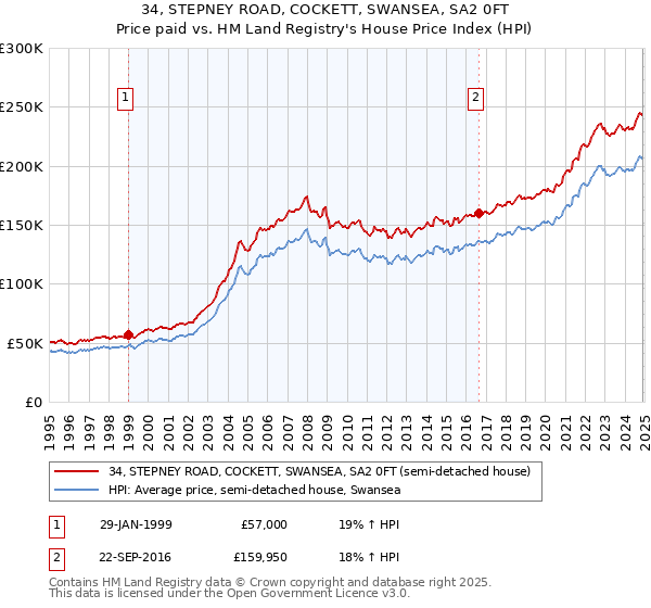 34, STEPNEY ROAD, COCKETT, SWANSEA, SA2 0FT: Price paid vs HM Land Registry's House Price Index