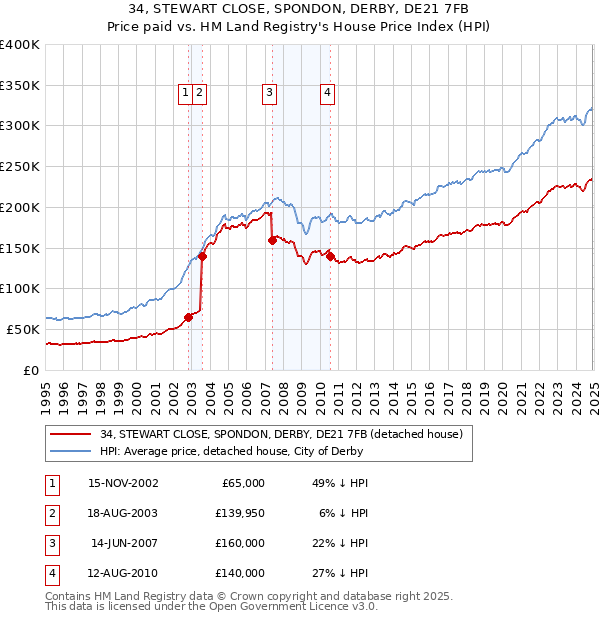 34, STEWART CLOSE, SPONDON, DERBY, DE21 7FB: Price paid vs HM Land Registry's House Price Index