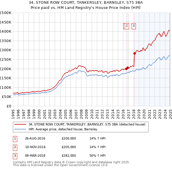 34, STONE ROW COURT, TANKERSLEY, BARNSLEY, S75 3BA: Price paid vs HM Land Registry's House Price Index