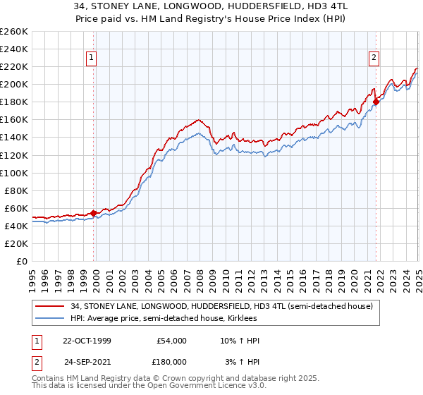 34, STONEY LANE, LONGWOOD, HUDDERSFIELD, HD3 4TL: Price paid vs HM Land Registry's House Price Index