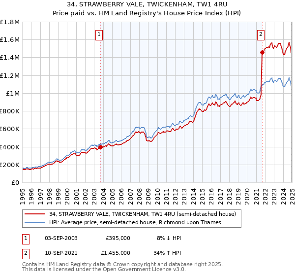 34, STRAWBERRY VALE, TWICKENHAM, TW1 4RU: Price paid vs HM Land Registry's House Price Index