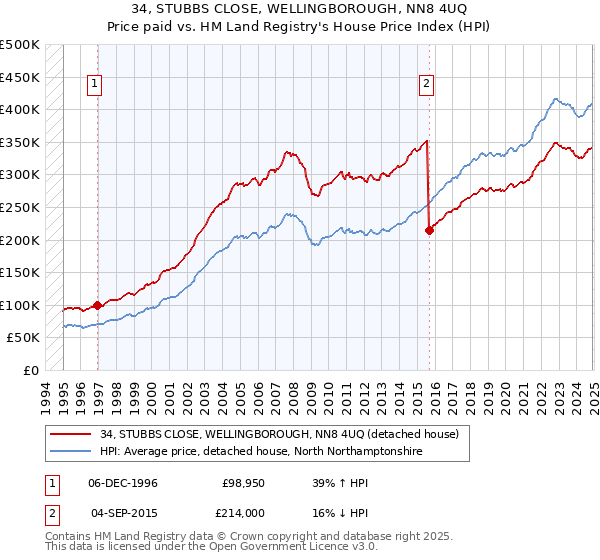 34, STUBBS CLOSE, WELLINGBOROUGH, NN8 4UQ: Price paid vs HM Land Registry's House Price Index