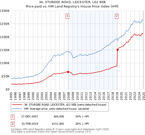 34, STURDEE ROAD, LEICESTER, LE2 9EB: Price paid vs HM Land Registry's House Price Index