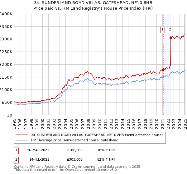 34, SUNDERLAND ROAD VILLAS, GATESHEAD, NE10 8HB: Price paid vs HM Land Registry's House Price Index