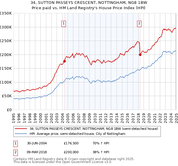34, SUTTON PASSEYS CRESCENT, NOTTINGHAM, NG8 1BW: Price paid vs HM Land Registry's House Price Index