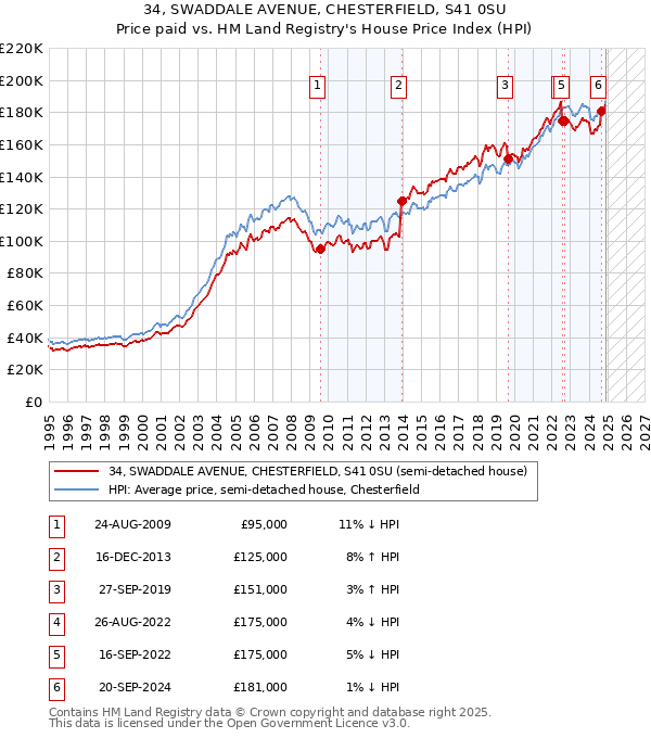 34, SWADDALE AVENUE, CHESTERFIELD, S41 0SU: Price paid vs HM Land Registry's House Price Index