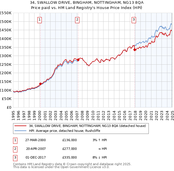 34, SWALLOW DRIVE, BINGHAM, NOTTINGHAM, NG13 8QA: Price paid vs HM Land Registry's House Price Index