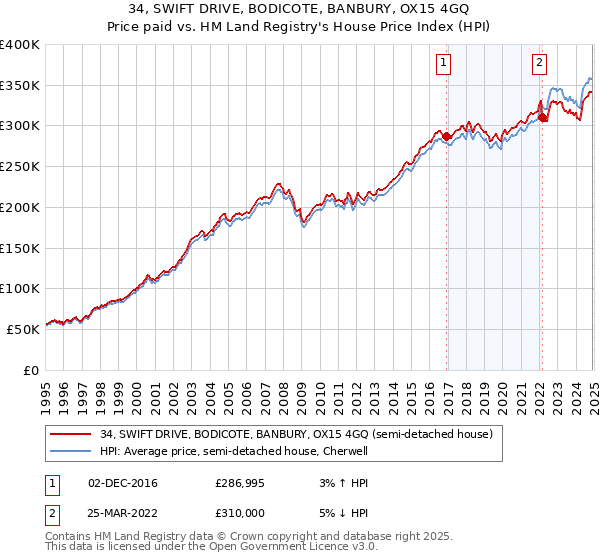 34, SWIFT DRIVE, BODICOTE, BANBURY, OX15 4GQ: Price paid vs HM Land Registry's House Price Index