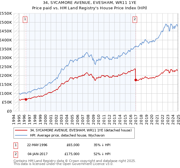 34, SYCAMORE AVENUE, EVESHAM, WR11 1YE: Price paid vs HM Land Registry's House Price Index