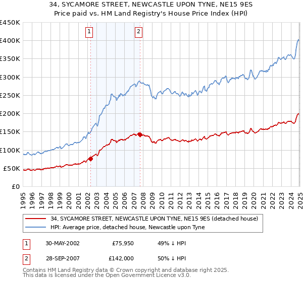 34, SYCAMORE STREET, NEWCASTLE UPON TYNE, NE15 9ES: Price paid vs HM Land Registry's House Price Index