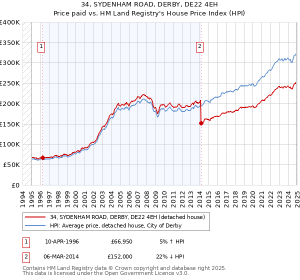 34, SYDENHAM ROAD, DERBY, DE22 4EH: Price paid vs HM Land Registry's House Price Index