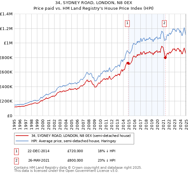 34, SYDNEY ROAD, LONDON, N8 0EX: Price paid vs HM Land Registry's House Price Index