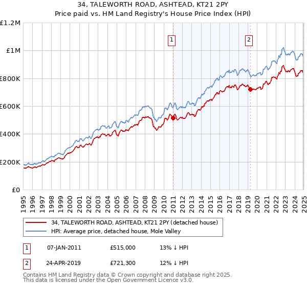 34, TALEWORTH ROAD, ASHTEAD, KT21 2PY: Price paid vs HM Land Registry's House Price Index