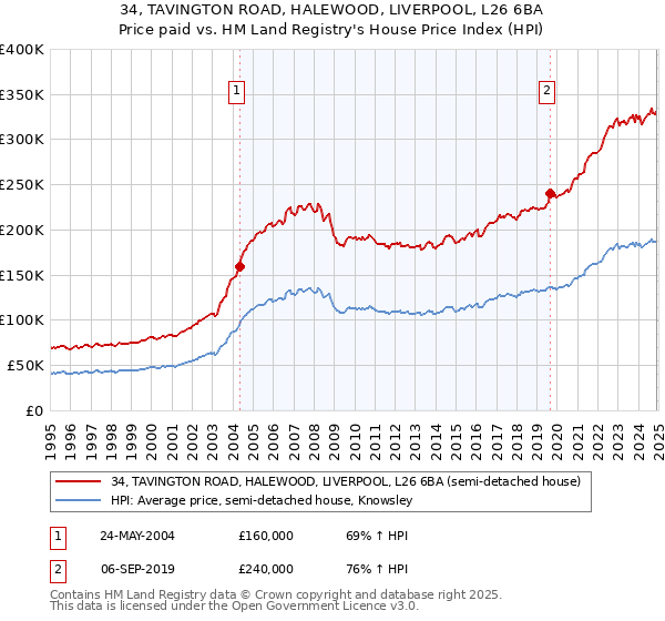 34, TAVINGTON ROAD, HALEWOOD, LIVERPOOL, L26 6BA: Price paid vs HM Land Registry's House Price Index