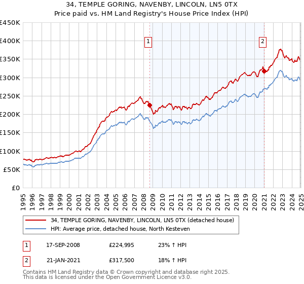 34, TEMPLE GORING, NAVENBY, LINCOLN, LN5 0TX: Price paid vs HM Land Registry's House Price Index