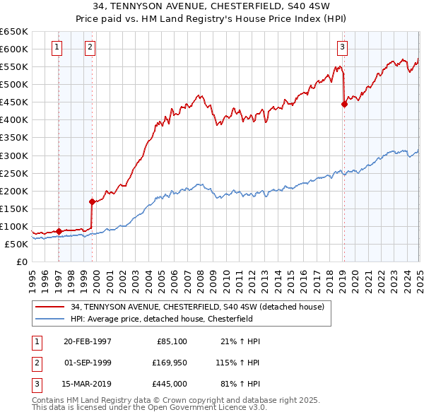 34, TENNYSON AVENUE, CHESTERFIELD, S40 4SW: Price paid vs HM Land Registry's House Price Index