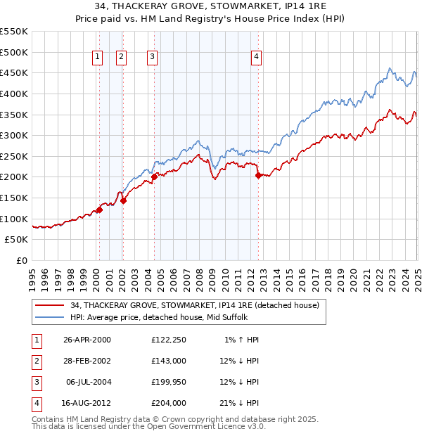 34, THACKERAY GROVE, STOWMARKET, IP14 1RE: Price paid vs HM Land Registry's House Price Index