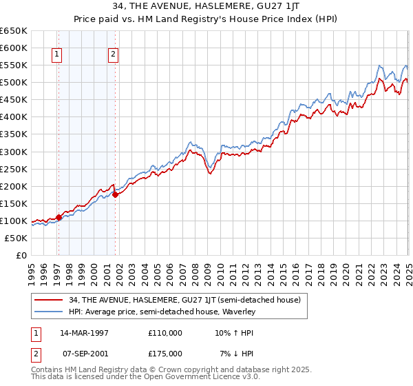 34, THE AVENUE, HASLEMERE, GU27 1JT: Price paid vs HM Land Registry's House Price Index