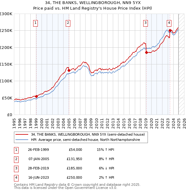 34, THE BANKS, WELLINGBOROUGH, NN9 5YX: Price paid vs HM Land Registry's House Price Index