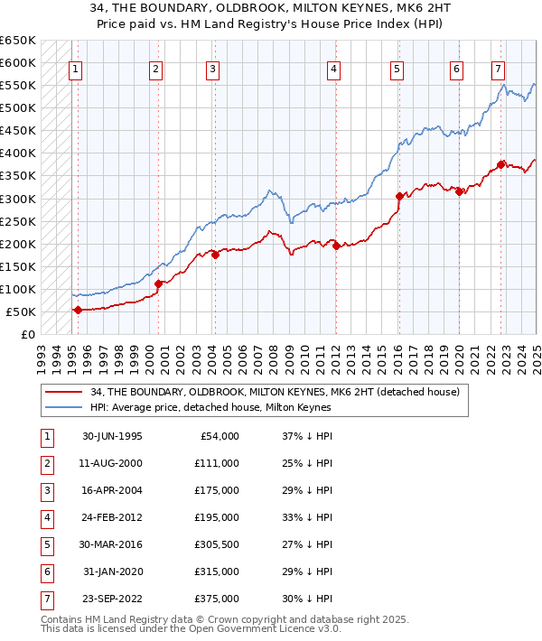 34, THE BOUNDARY, OLDBROOK, MILTON KEYNES, MK6 2HT: Price paid vs HM Land Registry's House Price Index