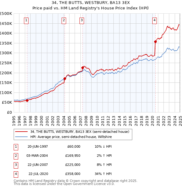 34, THE BUTTS, WESTBURY, BA13 3EX: Price paid vs HM Land Registry's House Price Index