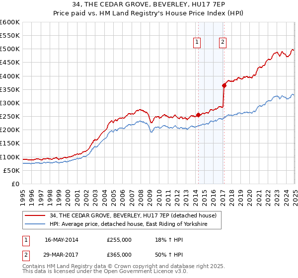 34, THE CEDAR GROVE, BEVERLEY, HU17 7EP: Price paid vs HM Land Registry's House Price Index