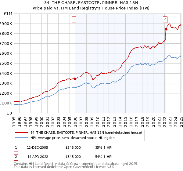 34, THE CHASE, EASTCOTE, PINNER, HA5 1SN: Price paid vs HM Land Registry's House Price Index