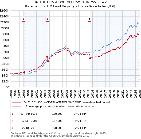 34, THE CHASE, WOLVERHAMPTON, WV6 0WZ: Price paid vs HM Land Registry's House Price Index