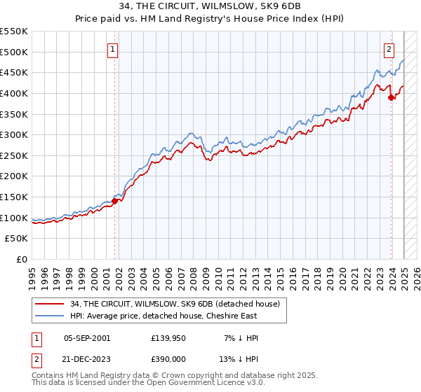 34, THE CIRCUIT, WILMSLOW, SK9 6DB: Price paid vs HM Land Registry's House Price Index