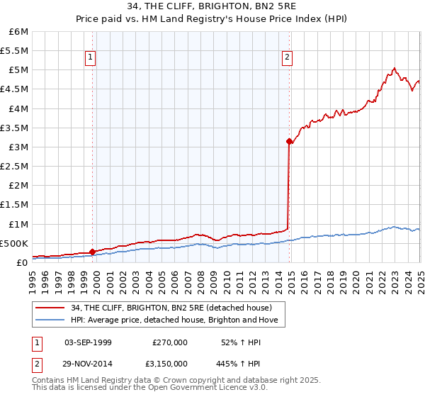 34, THE CLIFF, BRIGHTON, BN2 5RE: Price paid vs HM Land Registry's House Price Index