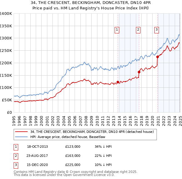 34, THE CRESCENT, BECKINGHAM, DONCASTER, DN10 4PR: Price paid vs HM Land Registry's House Price Index