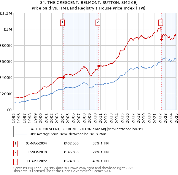 34, THE CRESCENT, BELMONT, SUTTON, SM2 6BJ: Price paid vs HM Land Registry's House Price Index