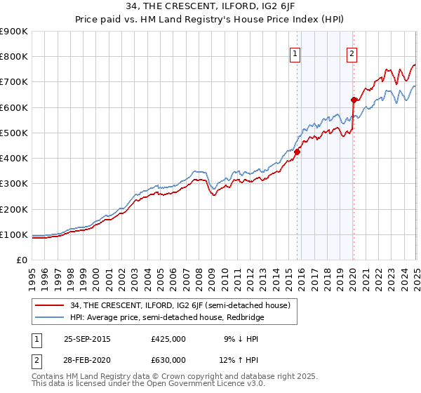 34, THE CRESCENT, ILFORD, IG2 6JF: Price paid vs HM Land Registry's House Price Index