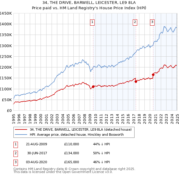 34, THE DRIVE, BARWELL, LEICESTER, LE9 8LA: Price paid vs HM Land Registry's House Price Index