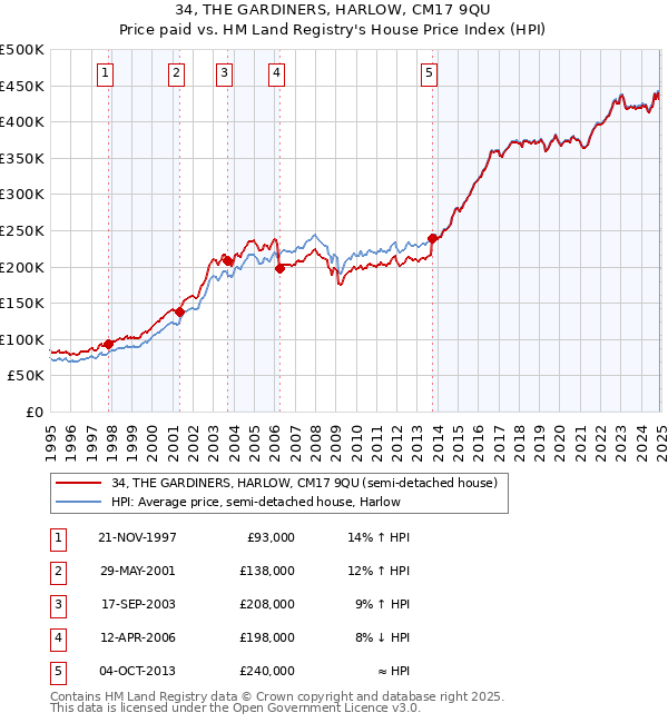 34, THE GARDINERS, HARLOW, CM17 9QU: Price paid vs HM Land Registry's House Price Index