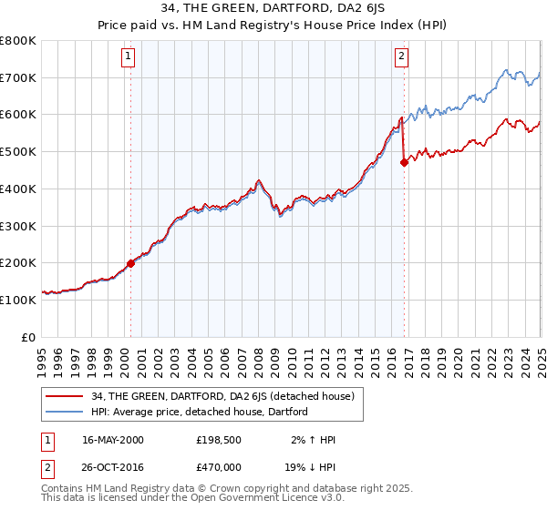 34, THE GREEN, DARTFORD, DA2 6JS: Price paid vs HM Land Registry's House Price Index