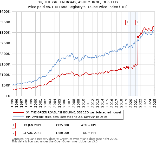 34, THE GREEN ROAD, ASHBOURNE, DE6 1ED: Price paid vs HM Land Registry's House Price Index