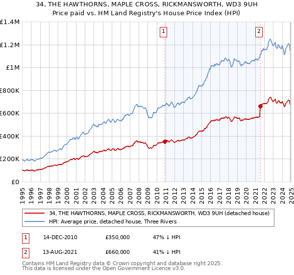 34, THE HAWTHORNS, MAPLE CROSS, RICKMANSWORTH, WD3 9UH: Price paid vs HM Land Registry's House Price Index