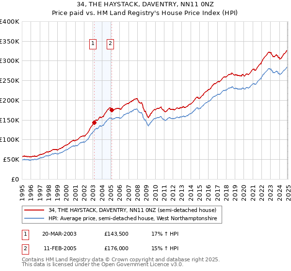34, THE HAYSTACK, DAVENTRY, NN11 0NZ: Price paid vs HM Land Registry's House Price Index