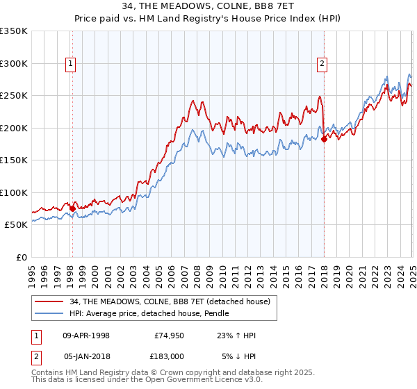 34, THE MEADOWS, COLNE, BB8 7ET: Price paid vs HM Land Registry's House Price Index