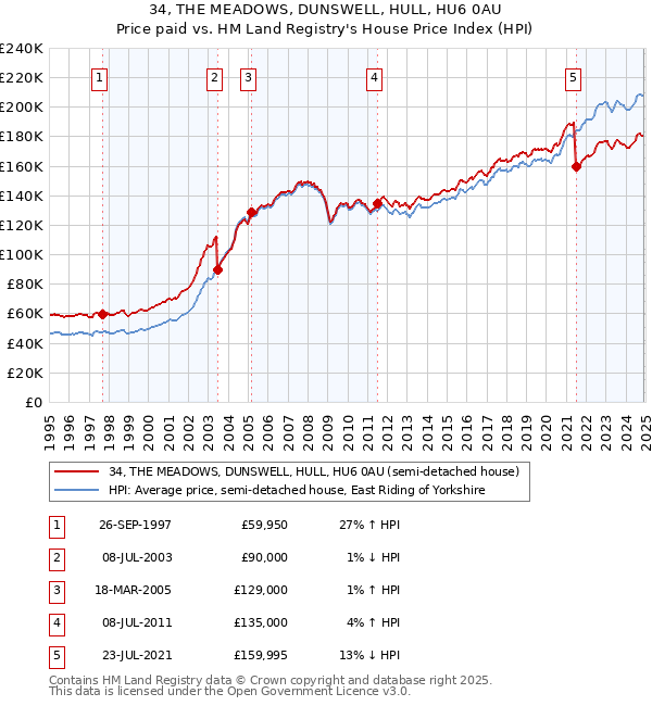 34, THE MEADOWS, DUNSWELL, HULL, HU6 0AU: Price paid vs HM Land Registry's House Price Index