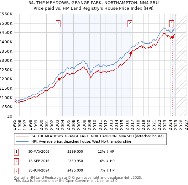 34, THE MEADOWS, GRANGE PARK, NORTHAMPTON, NN4 5BU: Price paid vs HM Land Registry's House Price Index